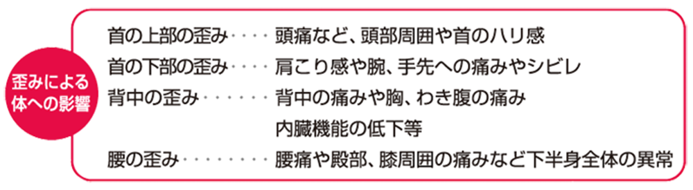 歪みによる体への影響 首の上部の歪み・・・・頭痛など、頭部周囲の首のハリ感 首の下部の歪み・・・・肩こり感や、手先への痛みやシビレ 背中の歪み・・・・・・背中の痛みや胸、わき腹の痛み 内臓機能の低下等 腰の歪み・・・・・・・腰痛や殿部、膝周辺の痛みなど下半身全体の異常